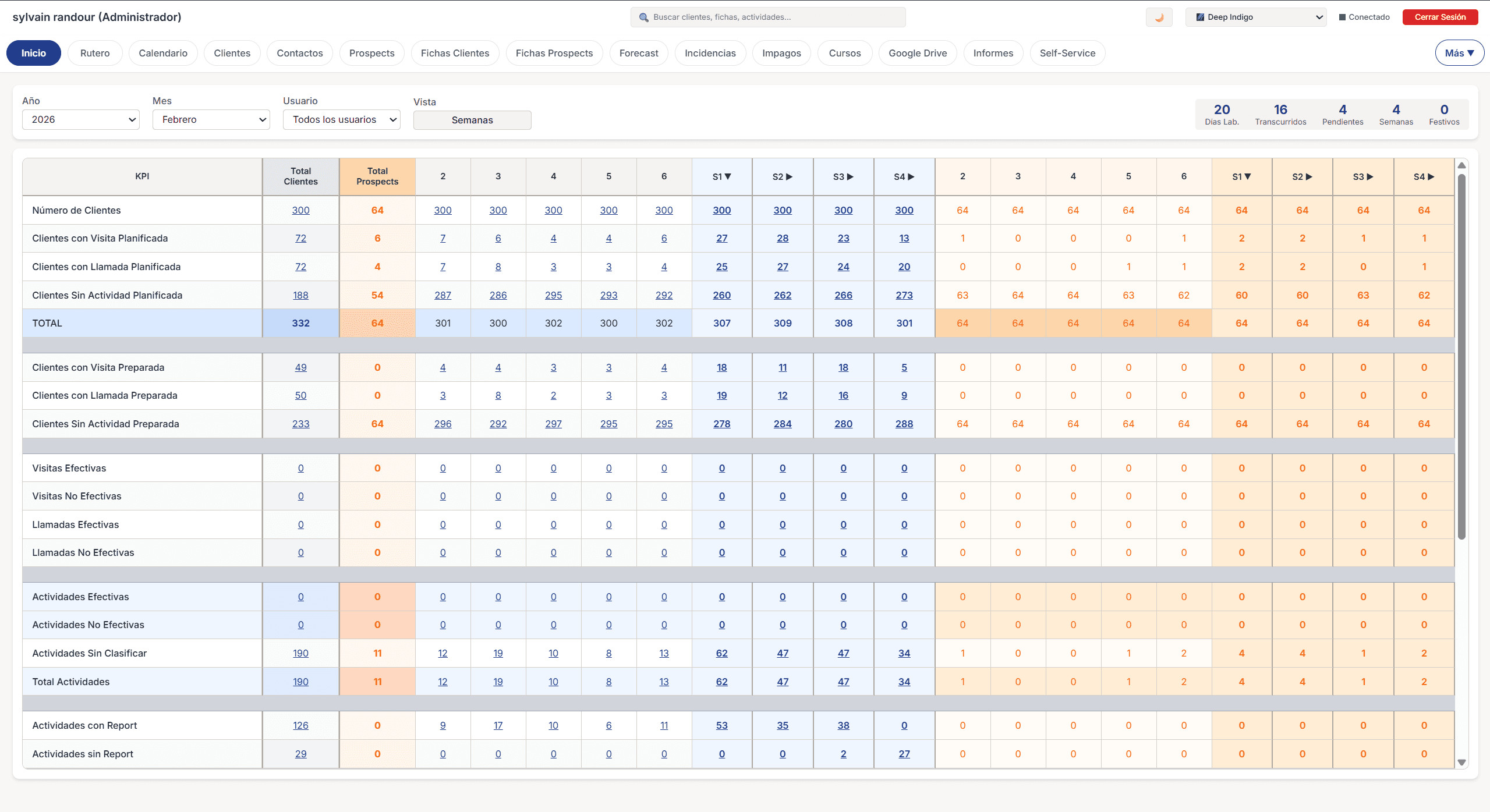 Panneau d'activites commerciales avec metriques de visites, appels, preparations et feedback des activites