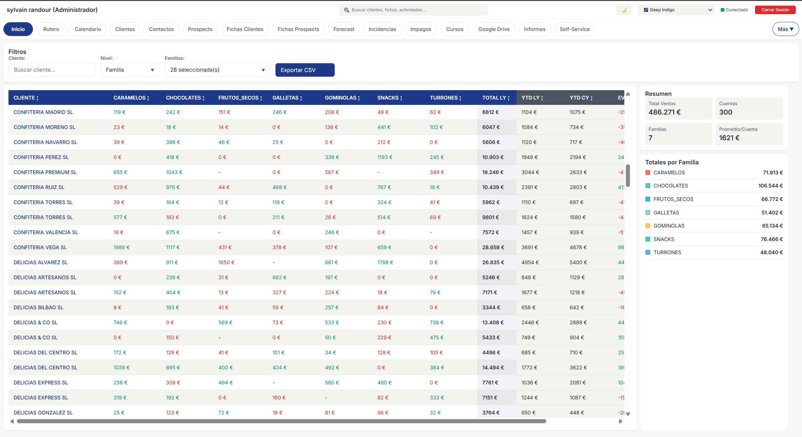 Analyse des ventes par familles de produits avec comparaisons et tendances